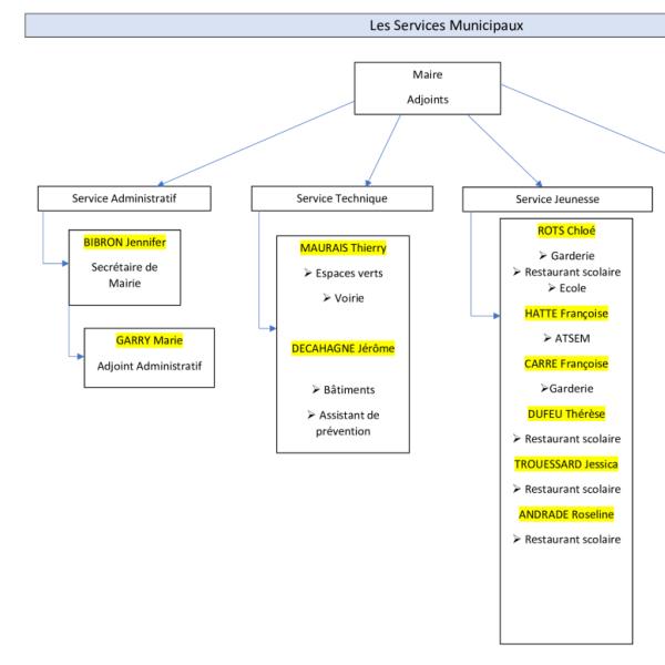 Les services municipaux